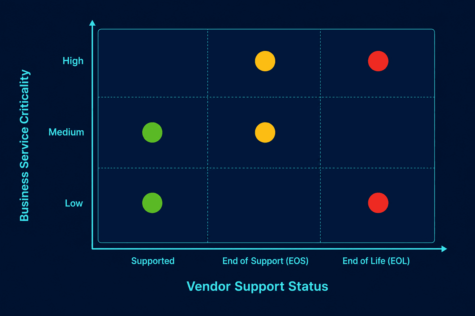 Technical Risk Prioritization Matrix Cat Technical Risk Prioritization Matrix Cat — Technology Debt Eol Eos Exposure Management