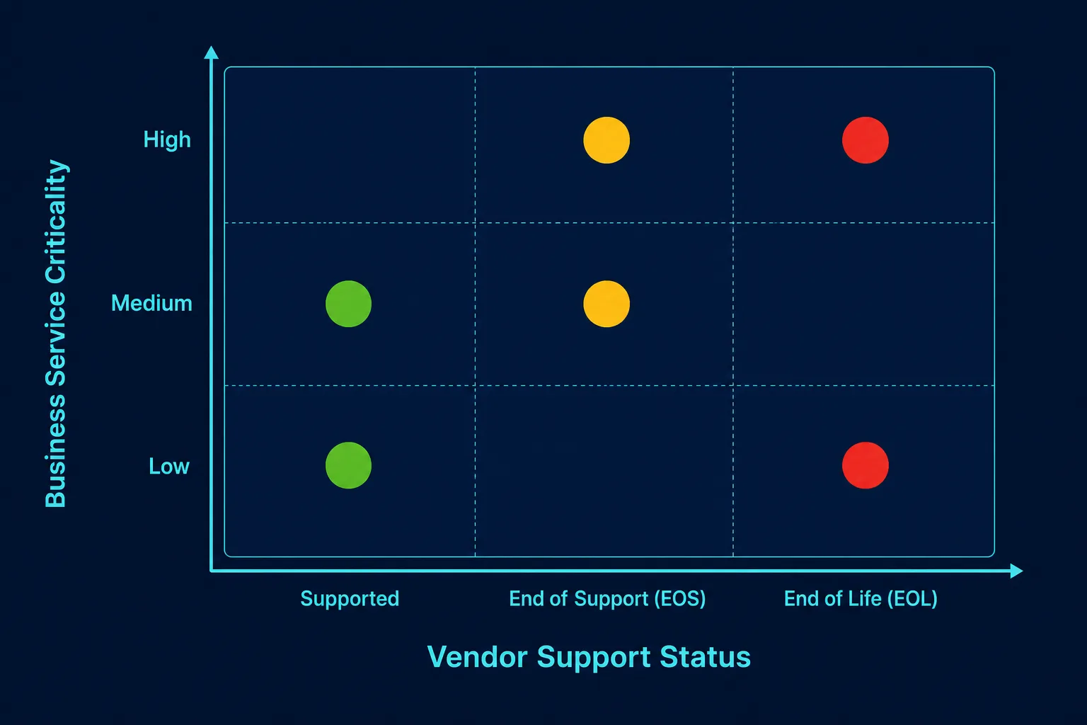 Technical Risk Prioritization Matrix Cat — Technology Debt Eol Eos Exposure Management