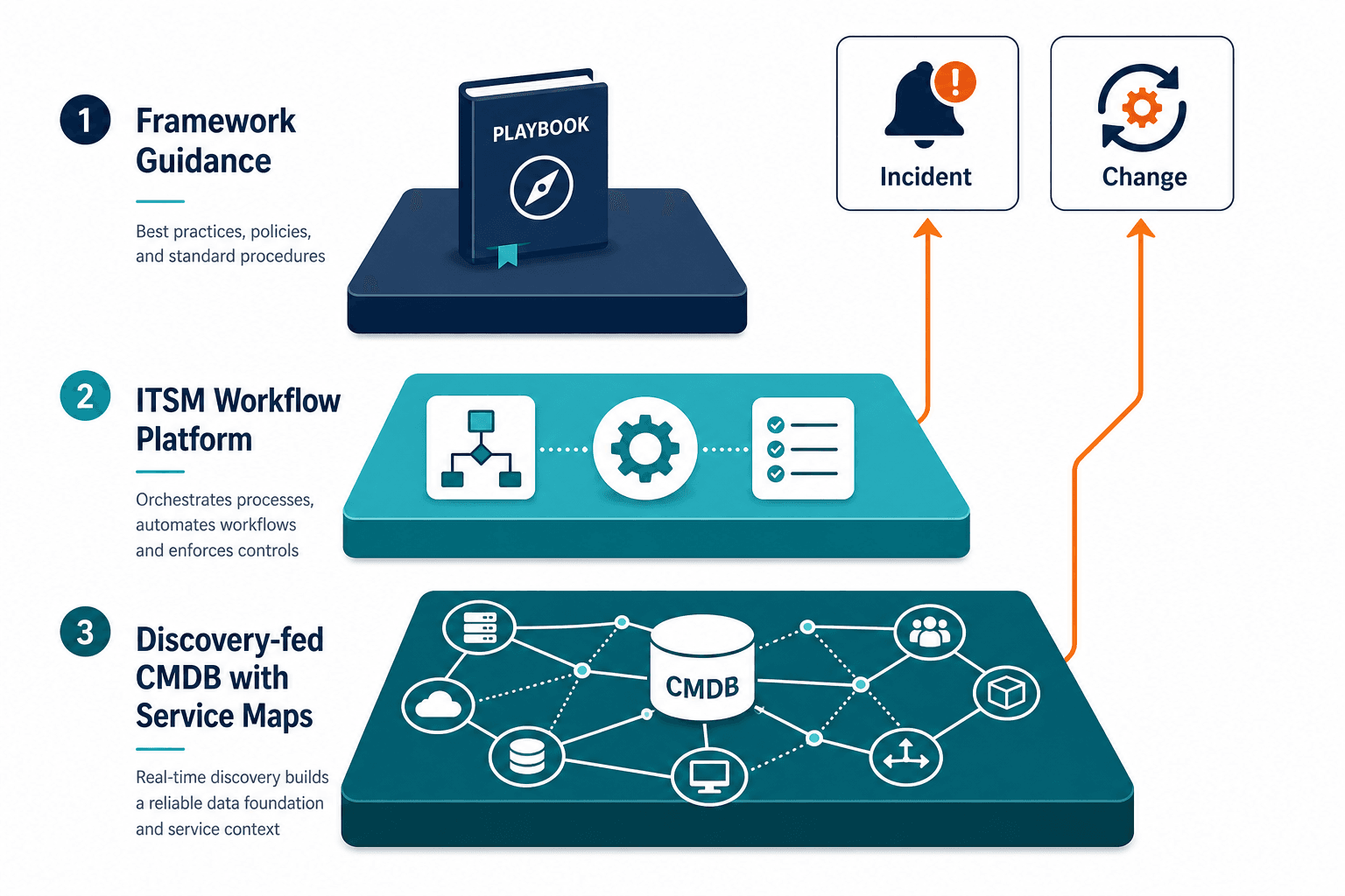 Framework, ITSM workflow, and configuration data layers Three-layer stack showing framework guidance, ITSM workflow platform, and discovery-sourced configuration data