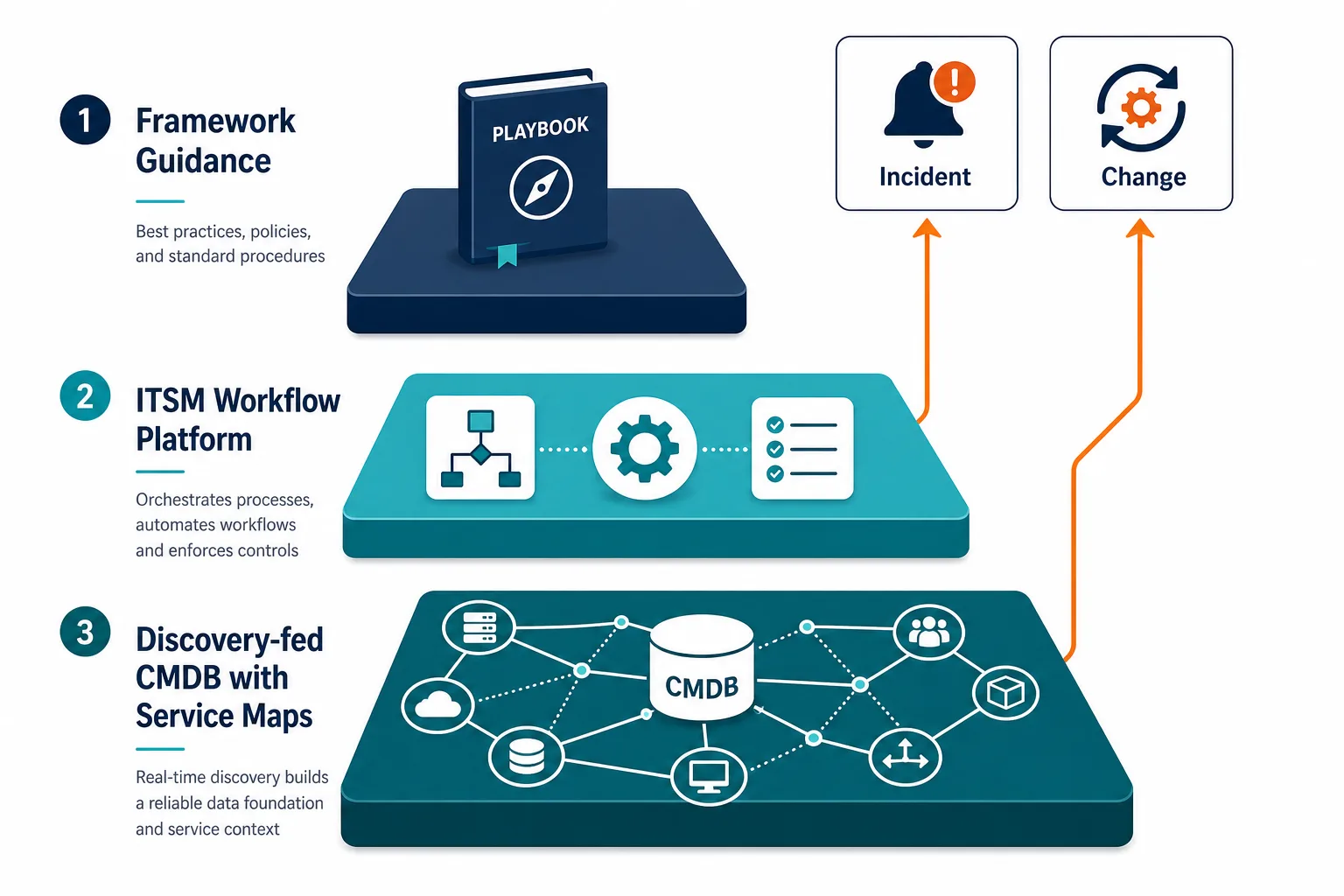 Framework, ITSM workflow, and configuration data layers Three-layer stack showing framework guidance, ITSM workflow platform, and discovery-sourced configuration data