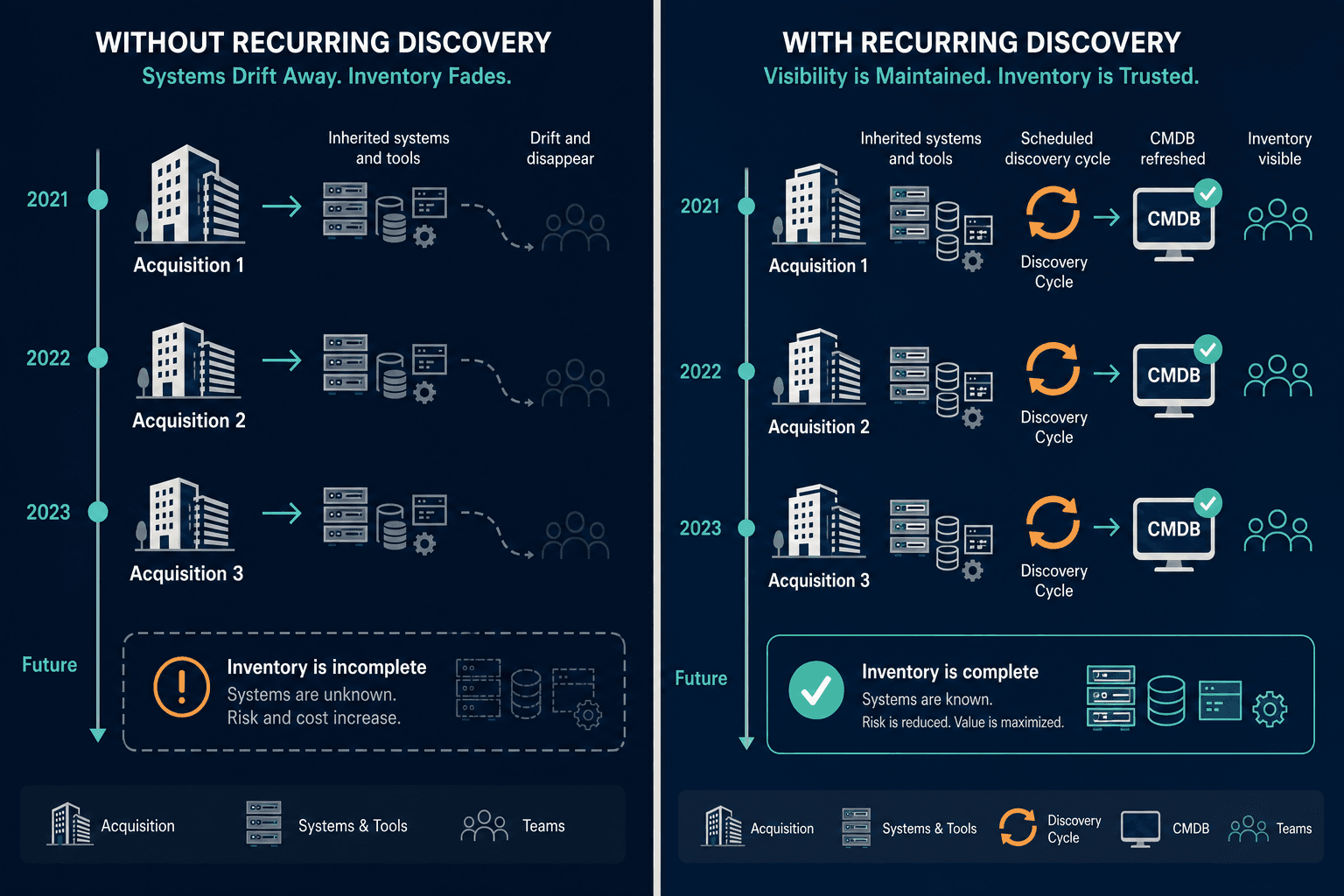 Timeline Of Multiple Acquisitions With U — It Discovery For Insurance