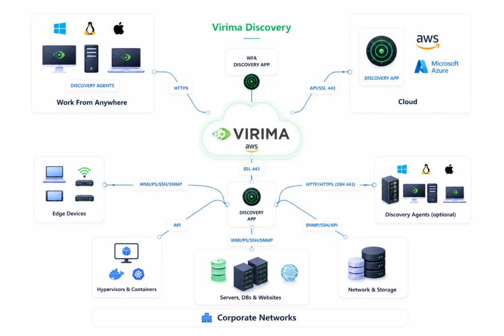 Virima Discovery