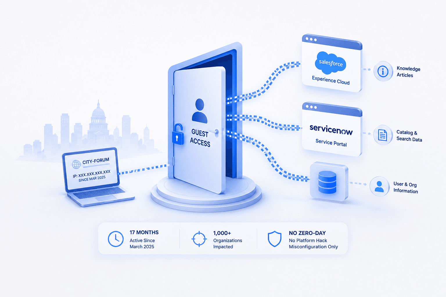 Illustrative image showing Service Now guest portal