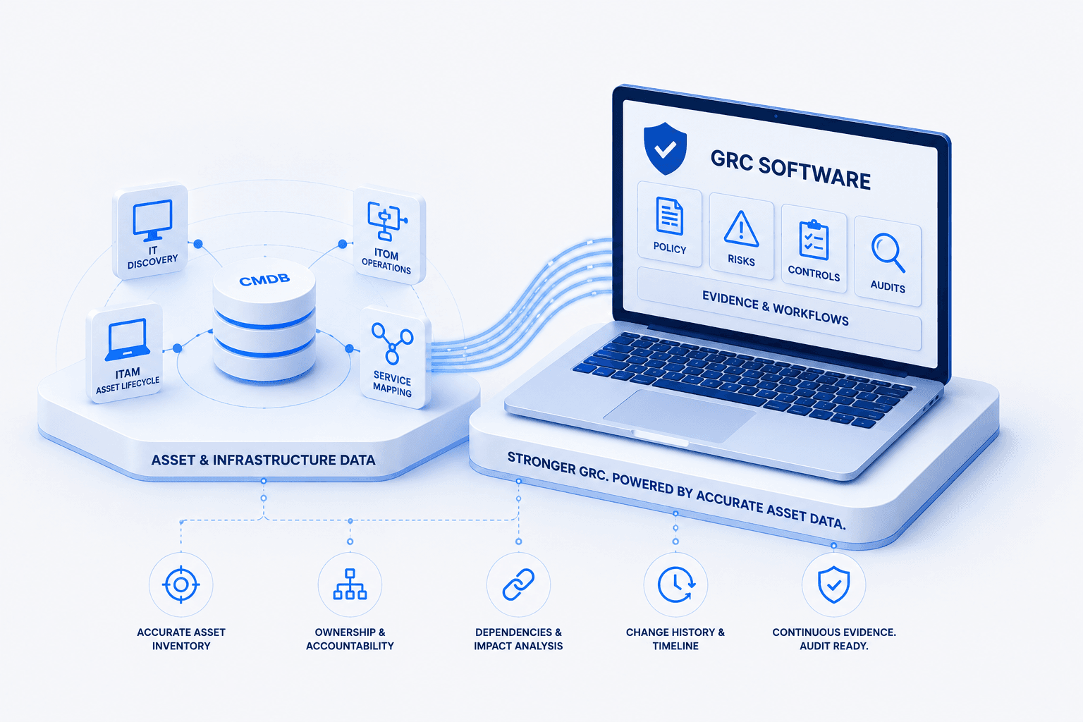 Illustration of a GRC software feeding data from a CMDB
