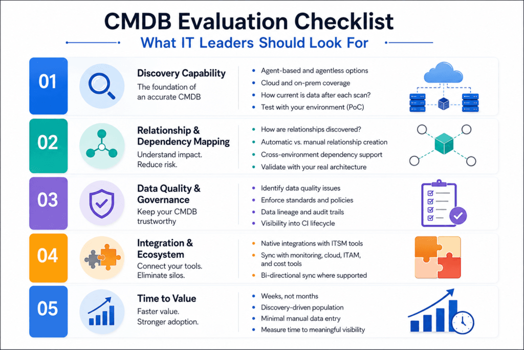 What should IT leaders look for while evaluating CMDB