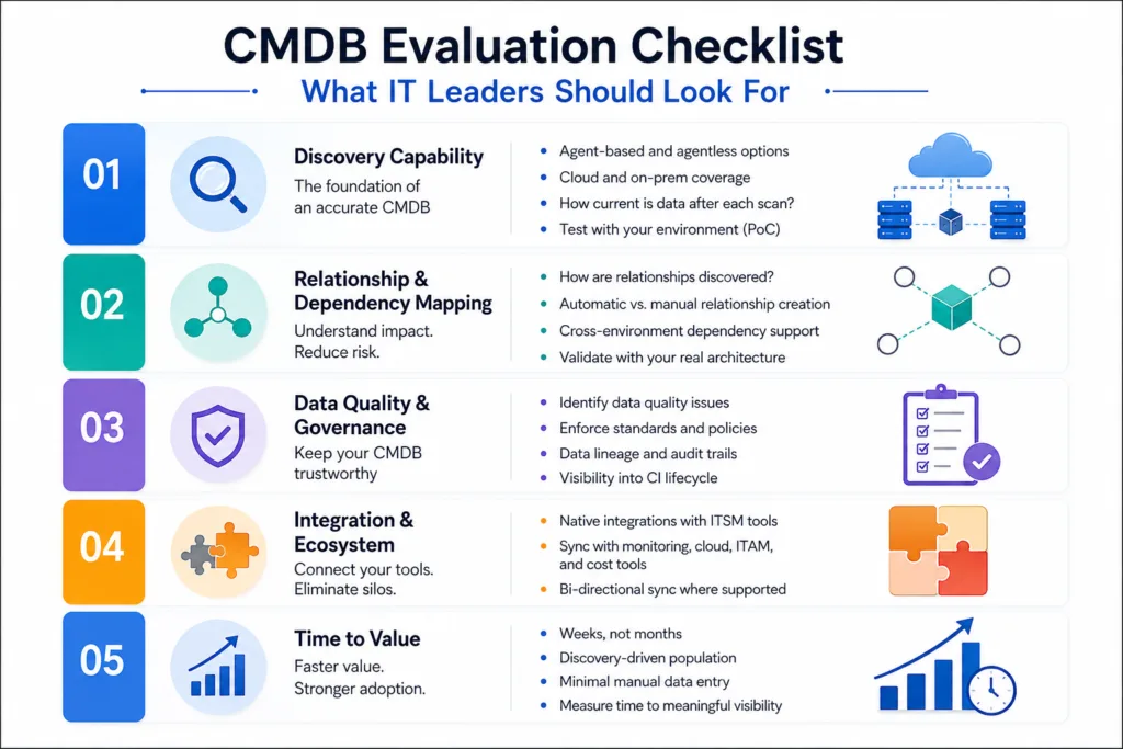 What should IT leaders look for while evaluating CMDB