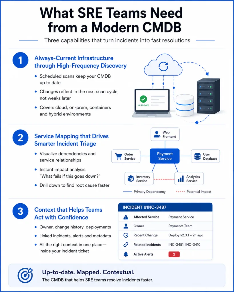 Infographic showing what  SRE teams need from CMDB