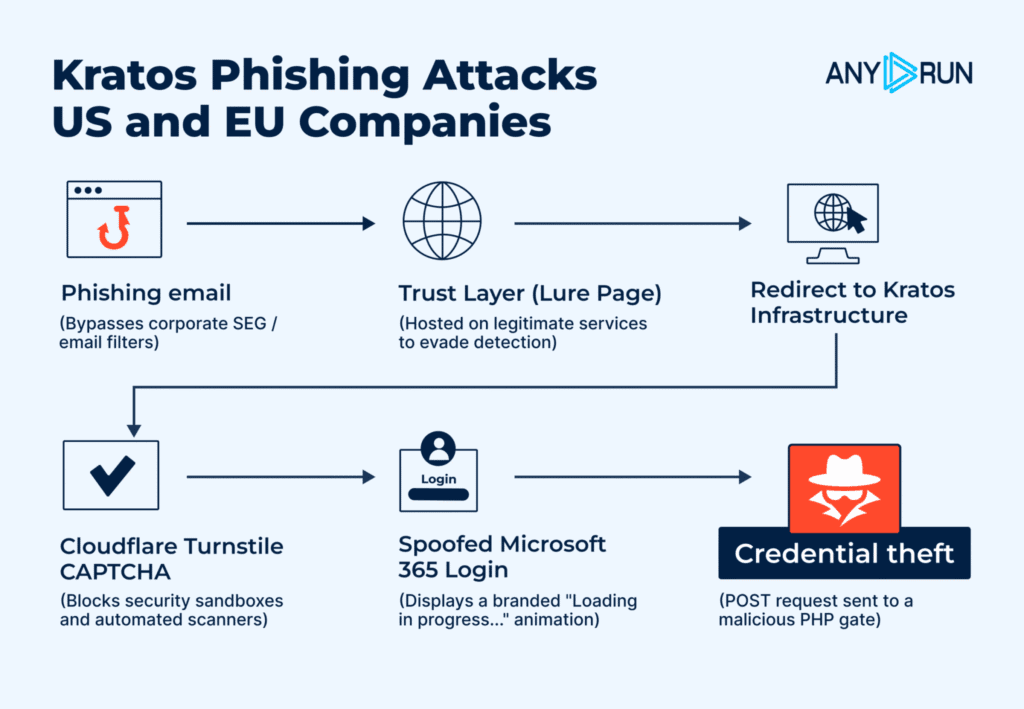 Kratos phishing attack chain targeting US and EU companies (Source: ANY.RUN)