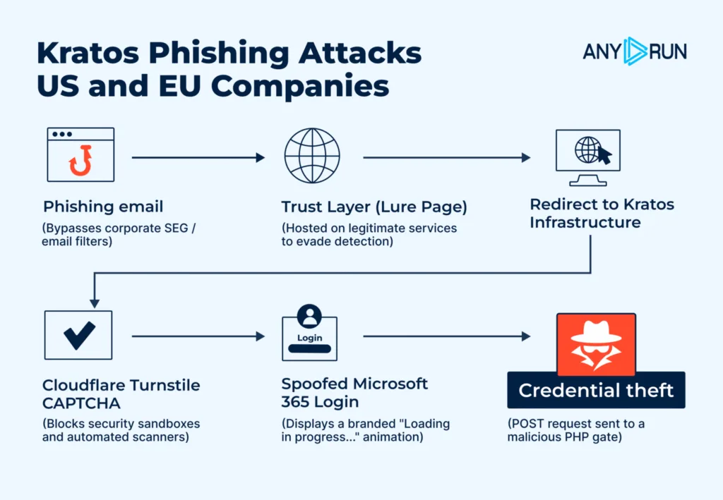 Kratos phishing attack chain targeting US and EU companies (Source: ANY.RUN)