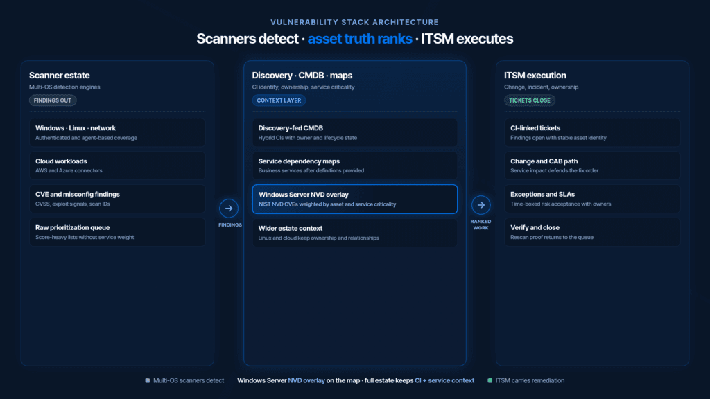 Architecture flow from vulnerability scanners through configuration database and service maps into ITSM remediation.