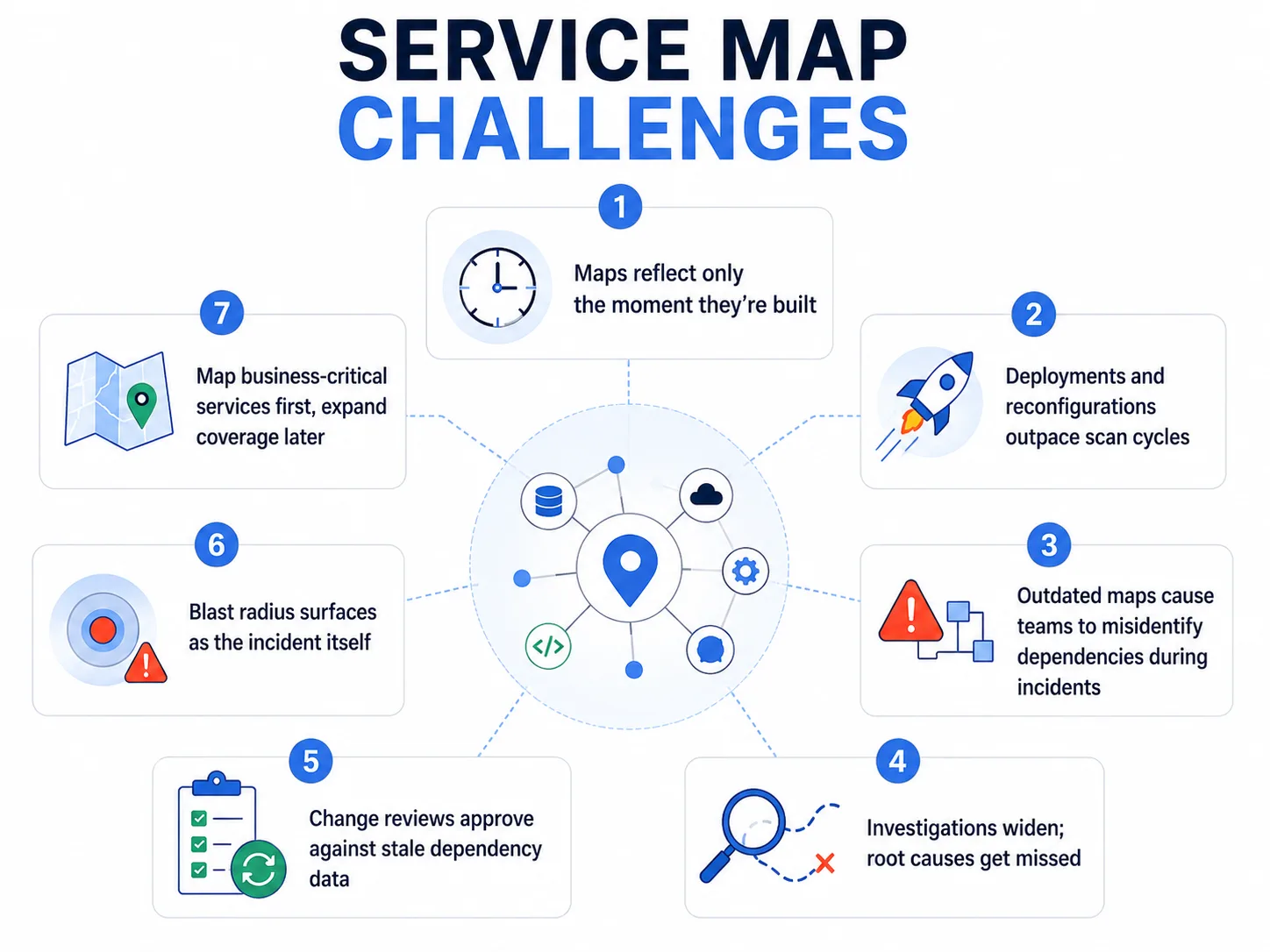 Service Map challenges