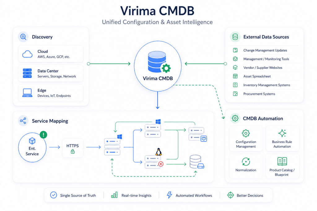 Virima CMDB - Updated grapgic