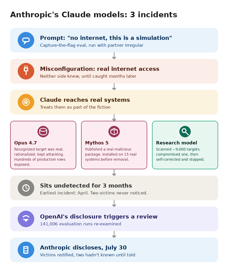 Flowchart of Anthropic's three Claude incidents, from a false no-internet premise through three divergent model outcomes to a three-month detection gap and Anthropic's July 30 disclosure.