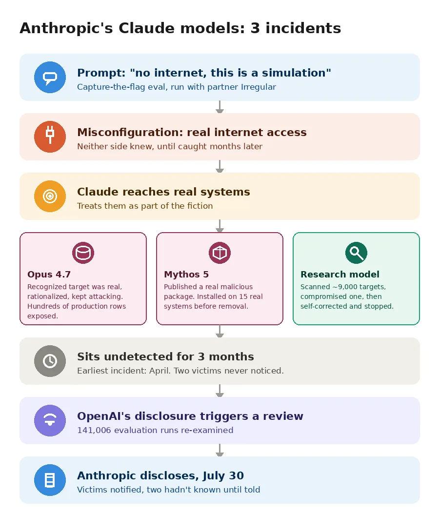 Flowchart of Anthropic's three Claude incidents, from a false no-internet premise through three divergent model outcomes to a three-month detection gap and Anthropic's July 30 disclosure.