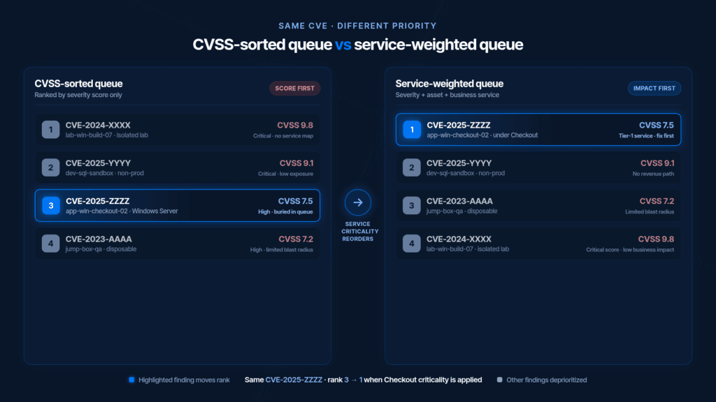 Side-by-side queues comparing CVSS-only severity ranking with service-weighted vulnerability prioritization