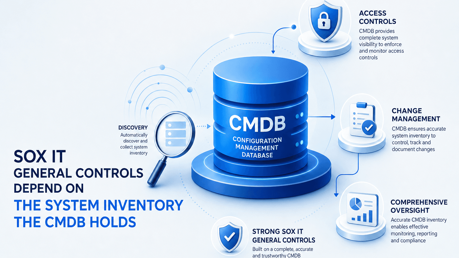 SOX IT GENERAL CONTROLS DEPEND ON THE SYSTEM INVENTORY THE CMDB HOLDS