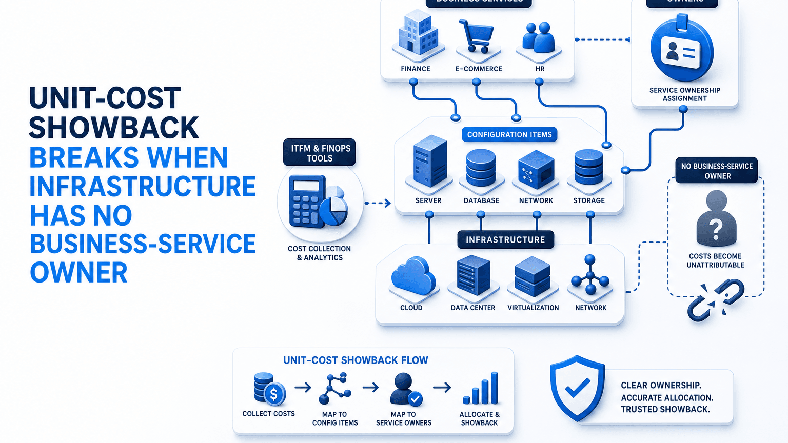 UNIT-COST SHOWBACK BREAKS WHEN INFRASTRUCTURE HAS NO BUSINESS-SERVICE OWNER