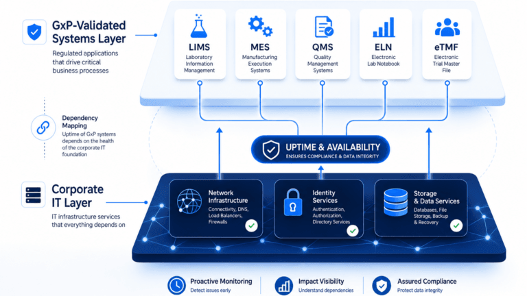 MONITORING UPTIME FOR THE CORPORATE IT LAYER BEHIND REGULATED PROCESSES