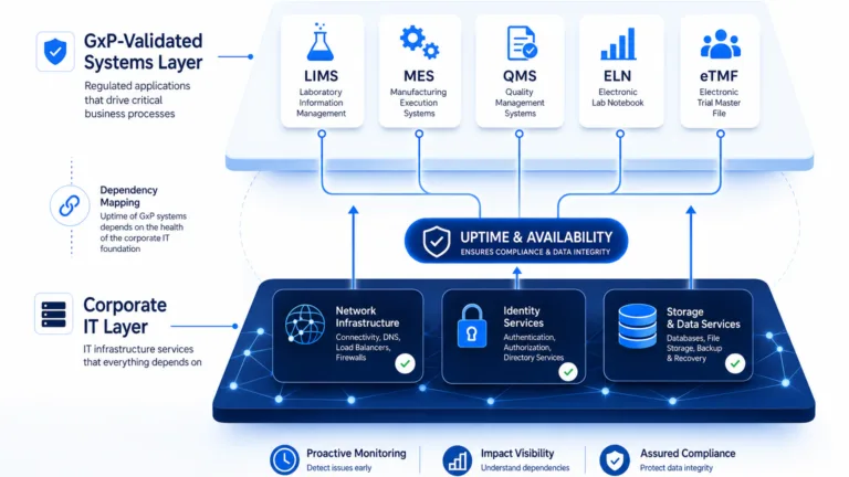 MONITORING UPTIME FOR THE CORPORATE IT LAYER BEHIND REGULATED PROCESSES