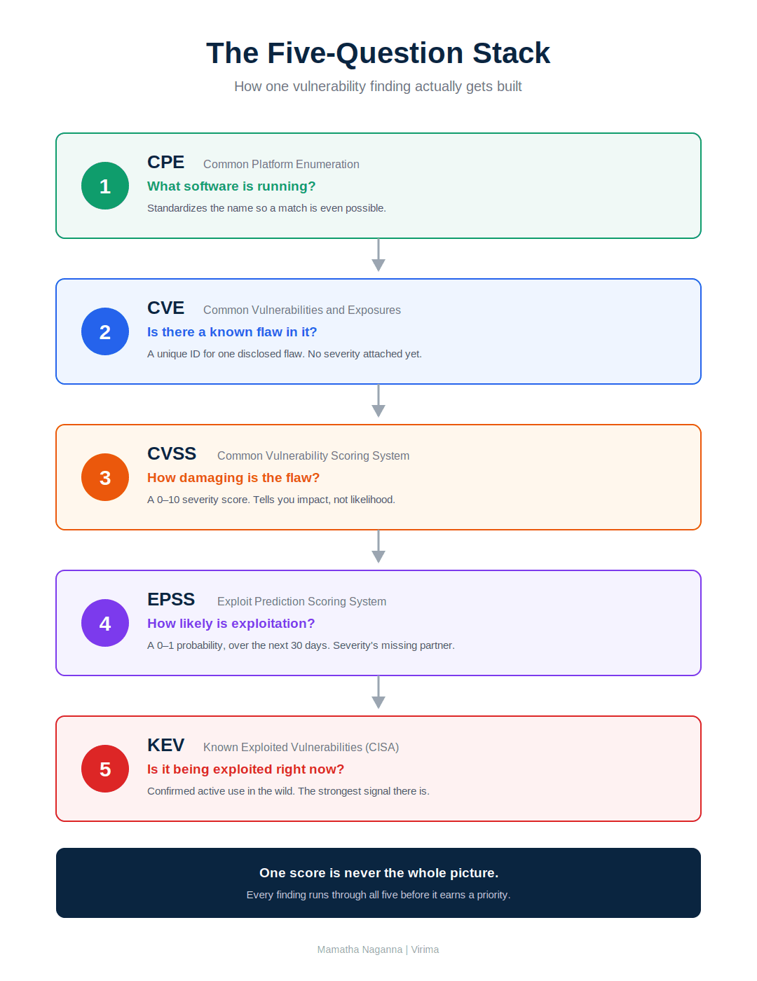 nfographic titled "The Five-Question Stack" showing five color-coded steps: CPE (what software is running), CVE (is there a known flaw), CVSS (how damaging is it), EPSS (how likely is exploitation), and KEV (is it being exploited right now). Bottom banner reads "One score is never the whole picture."