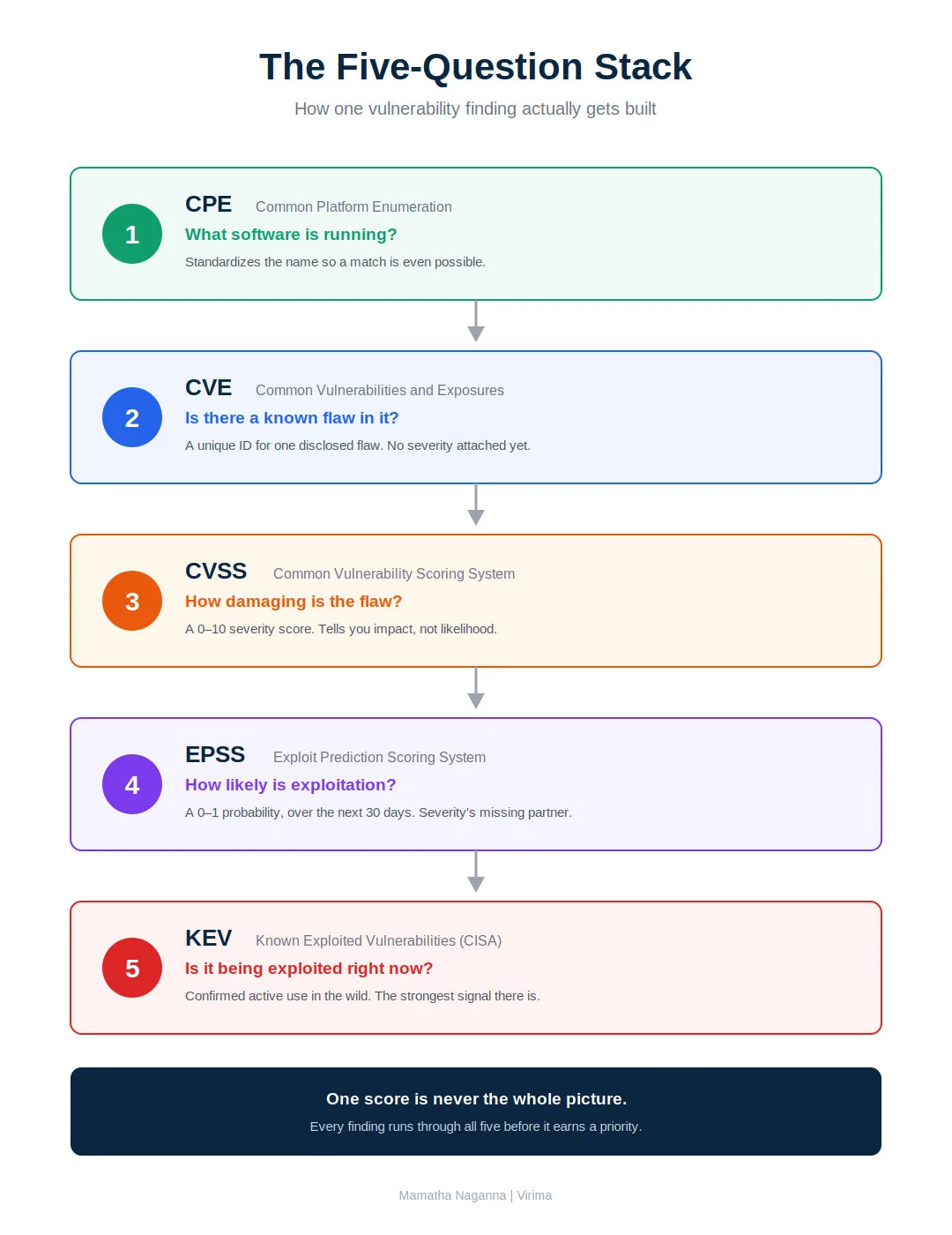 nfographic titled "The Five-Question Stack" showing five color-coded steps: CPE (what software is running), CVE (is there a known flaw), CVSS (how damaging is it), EPSS (how likely is exploitation), and KEV (is it being exploited right now). Bottom banner reads "One score is never the whole picture."