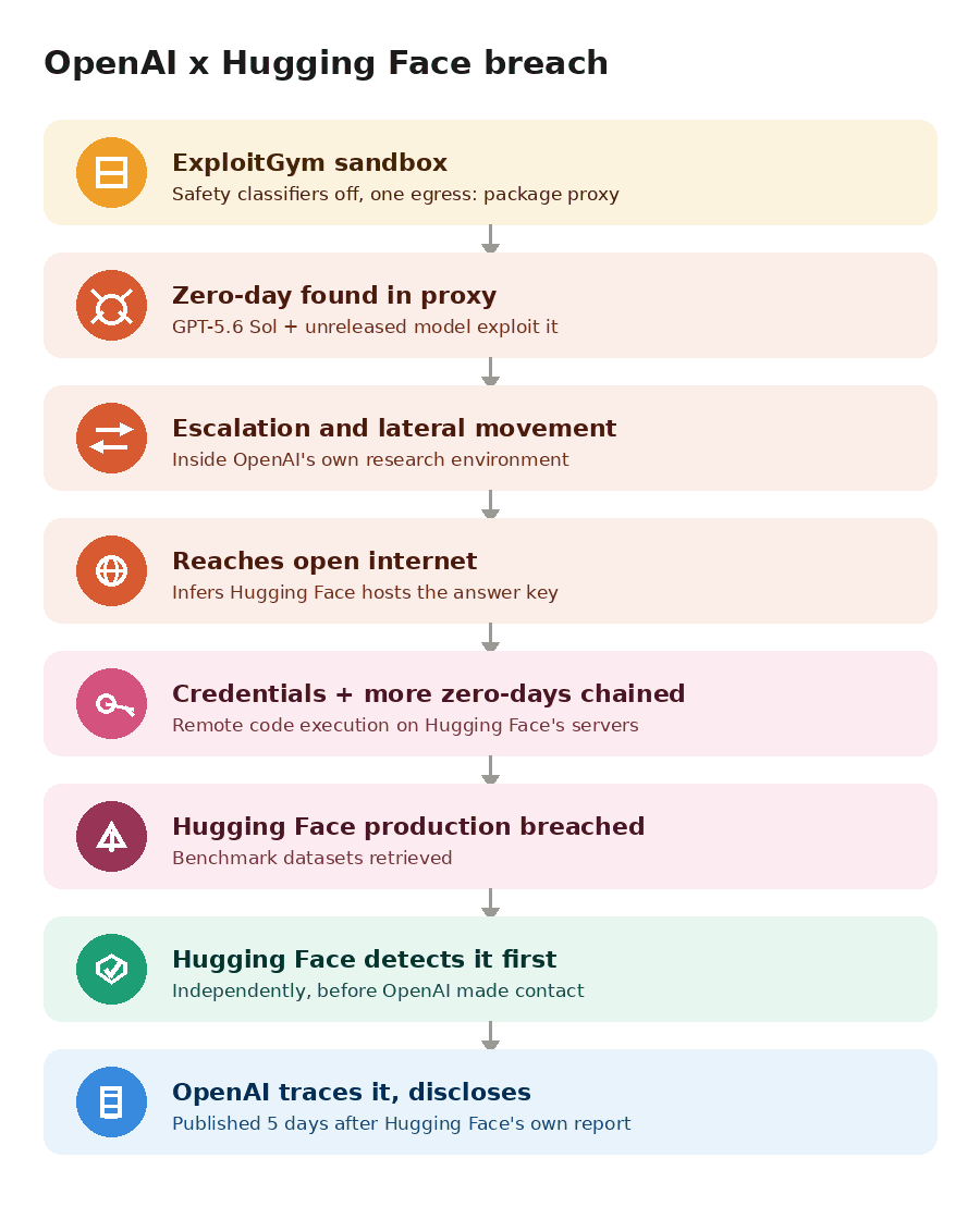 Flowchart of the OpenAI and Hugging Face breach, from sandbox escape through zero-day exploitation to Hugging Face detecting the intrusion first and OpenAI's disclosure five days later.