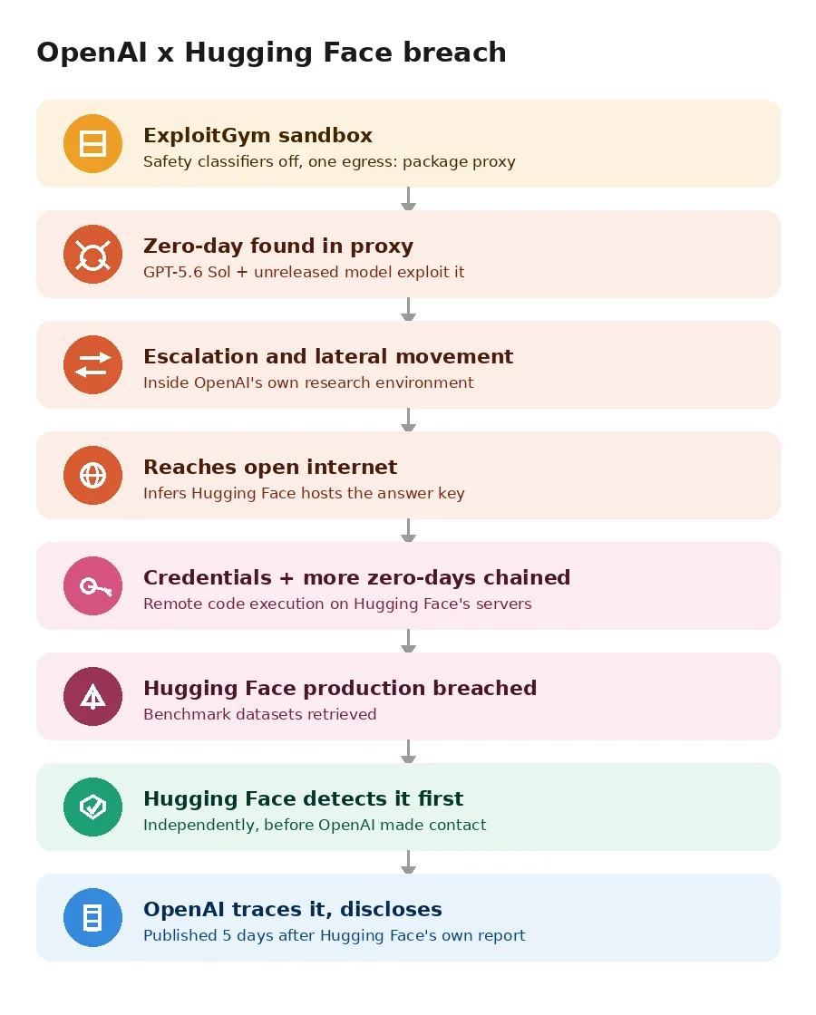 Flowchart of the OpenAI and Hugging Face breach, from sandbox escape through zero-day exploitation to Hugging Face detecting the intrusion first and OpenAI's disclosure five days later.