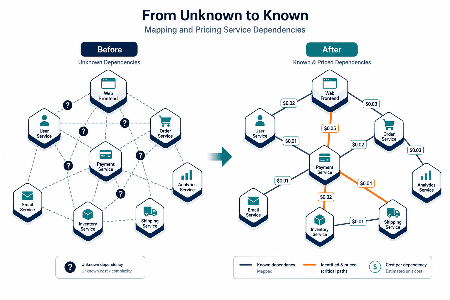 01 01 — Unknown Dependencies Unpriced Release Risk Cto