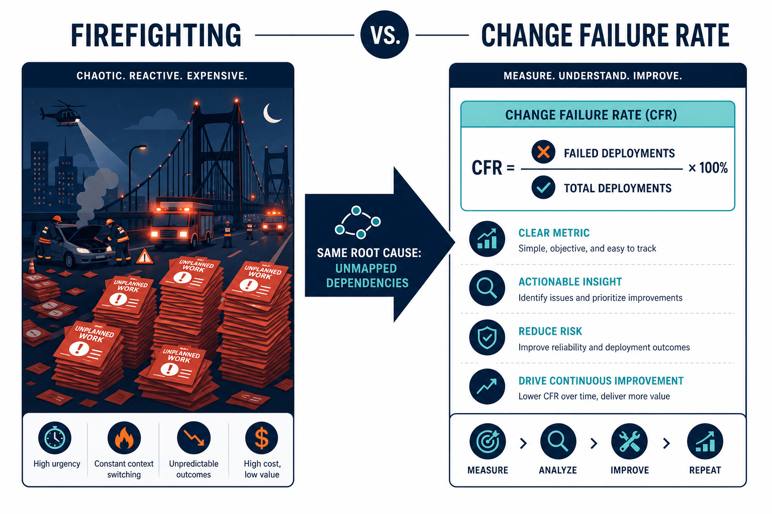 01  — Cut Firefighting Raise Change Success Rates