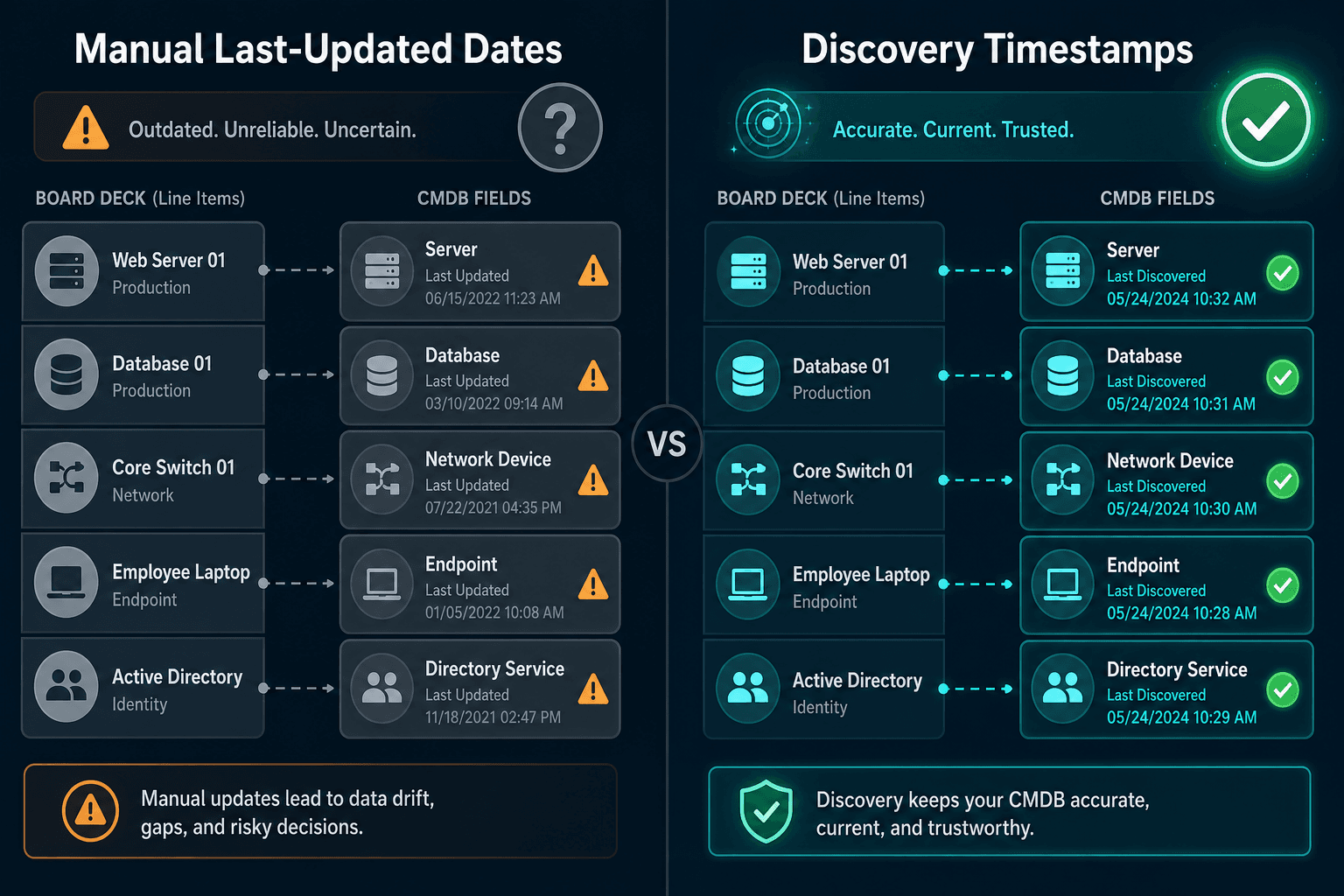 Board Deck Line Items Mapped To — Cmdb Data Accuracy Digital Transformation Cio Roadmap