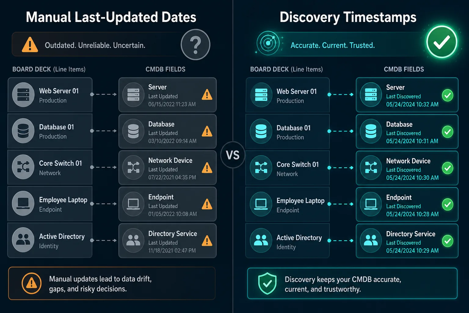 Board Deck Line Items Mapped To Board Deck Line Items Mapped To — Cmdb Data Accuracy Digital Transformation Cio Roadmap