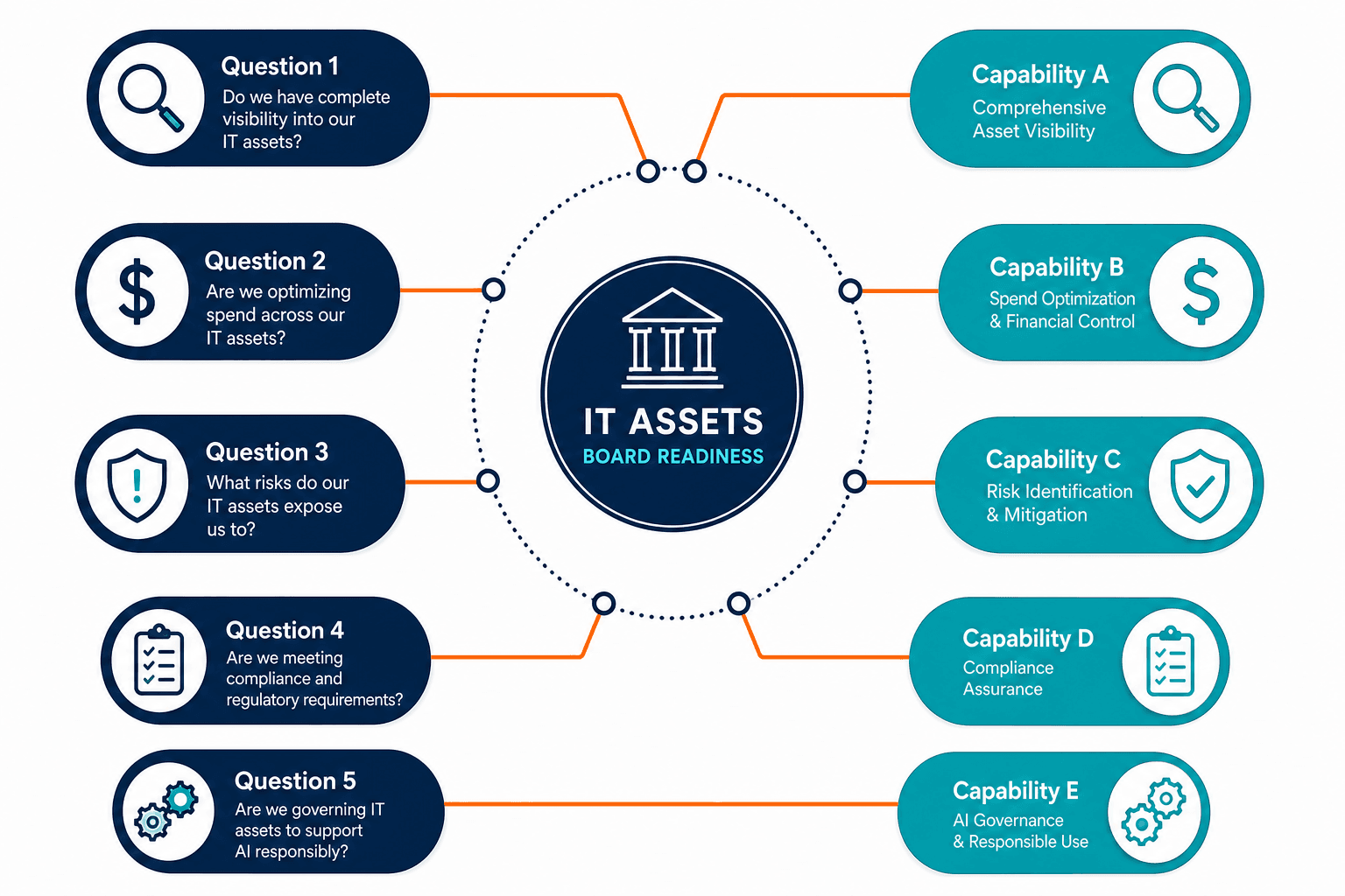 Conceptual Diagram Mapping The Five Ques — Inventory Control Question Boards Bring Cios