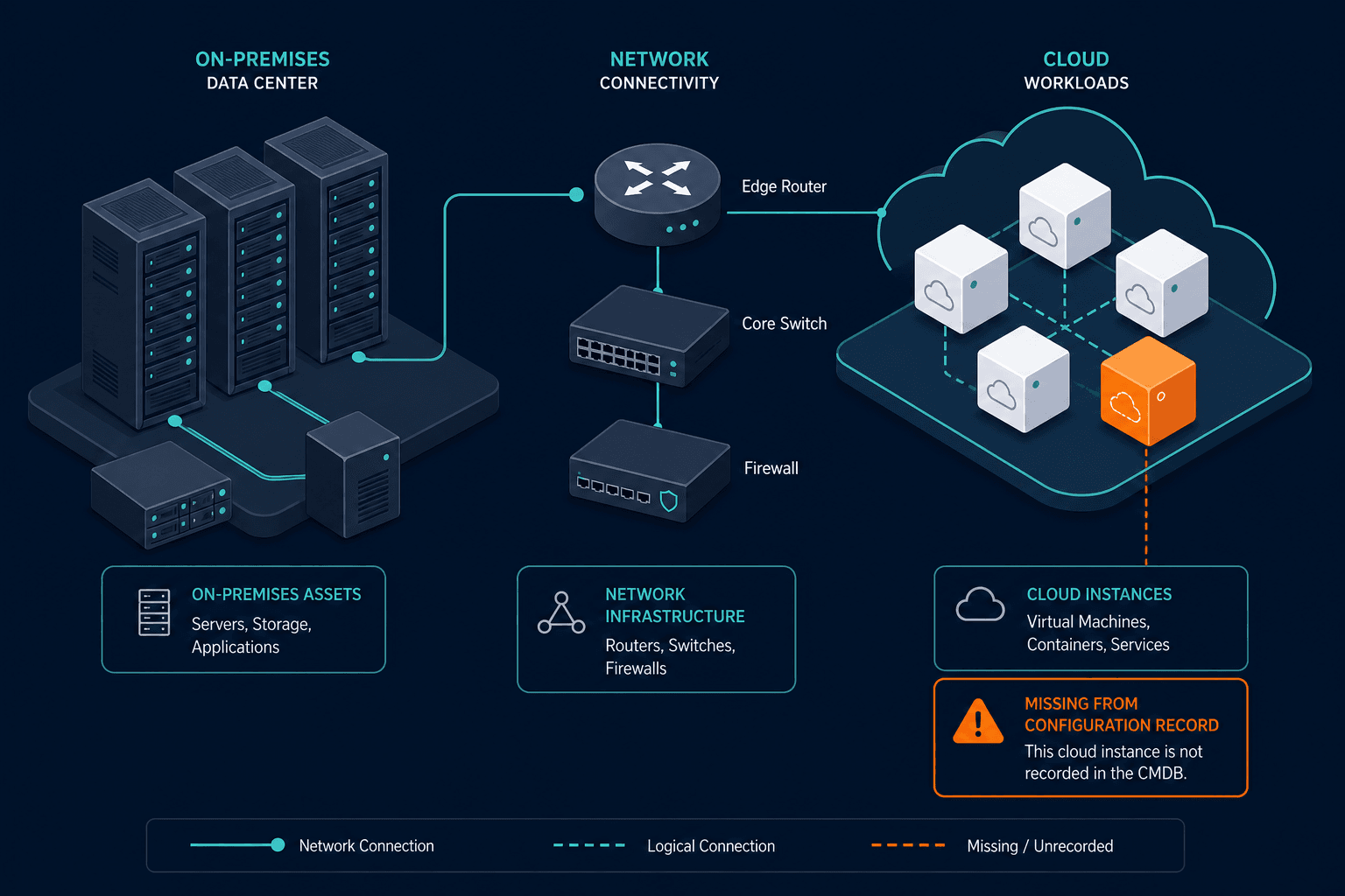 Conceptual Diagram Of A Hybrid It — Enterprise Cmdb Hybrid Cloud It Madrid Dora Dashboard