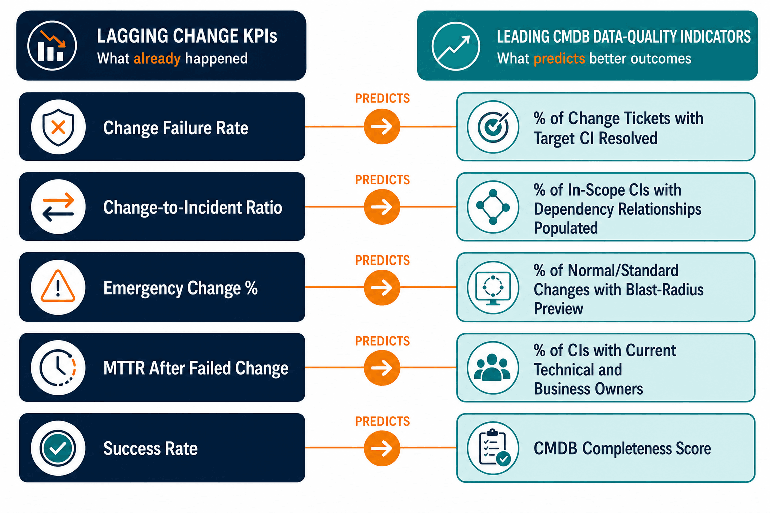 Conceptual Diagram Pairing Each Lagging Conceptual Diagram Pairing Each Lagging — Change Management Kpis Metrics Reduce Failed Changes