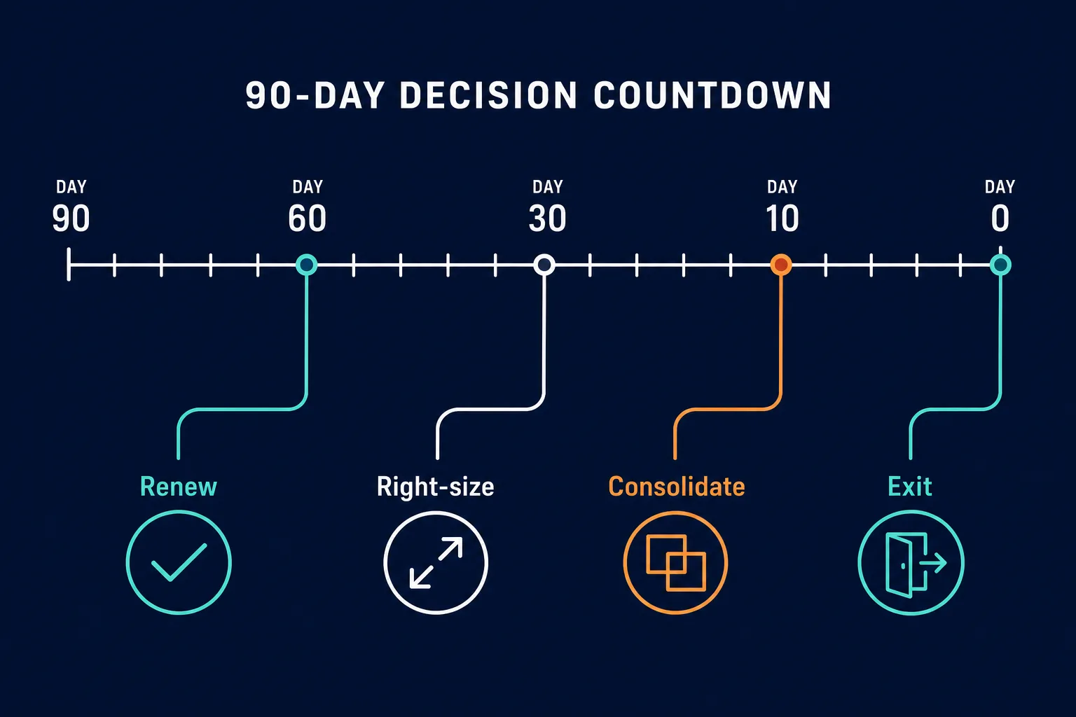 Conceptual Diagram Showing A Countdown T — Asset Truth Before Vendor Consolidation Renewals
