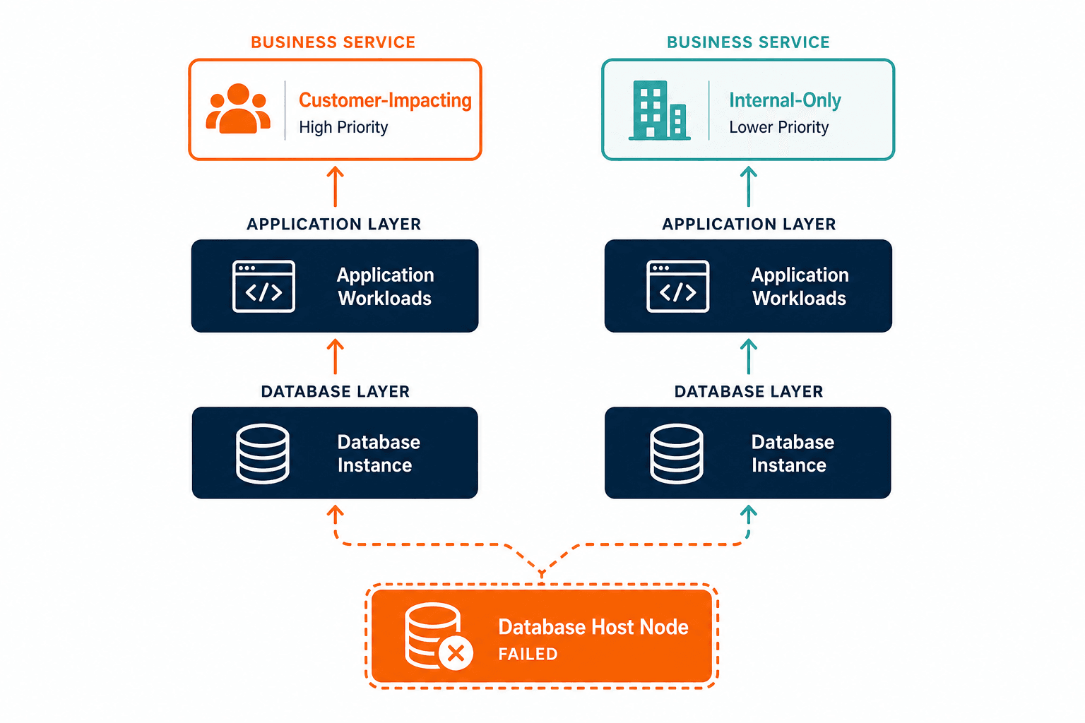 Conceptual Diagram Showing A Failed Data Conceptual Diagram Showing A Failed Data — Which Business Service Breaks When Database Host Fails