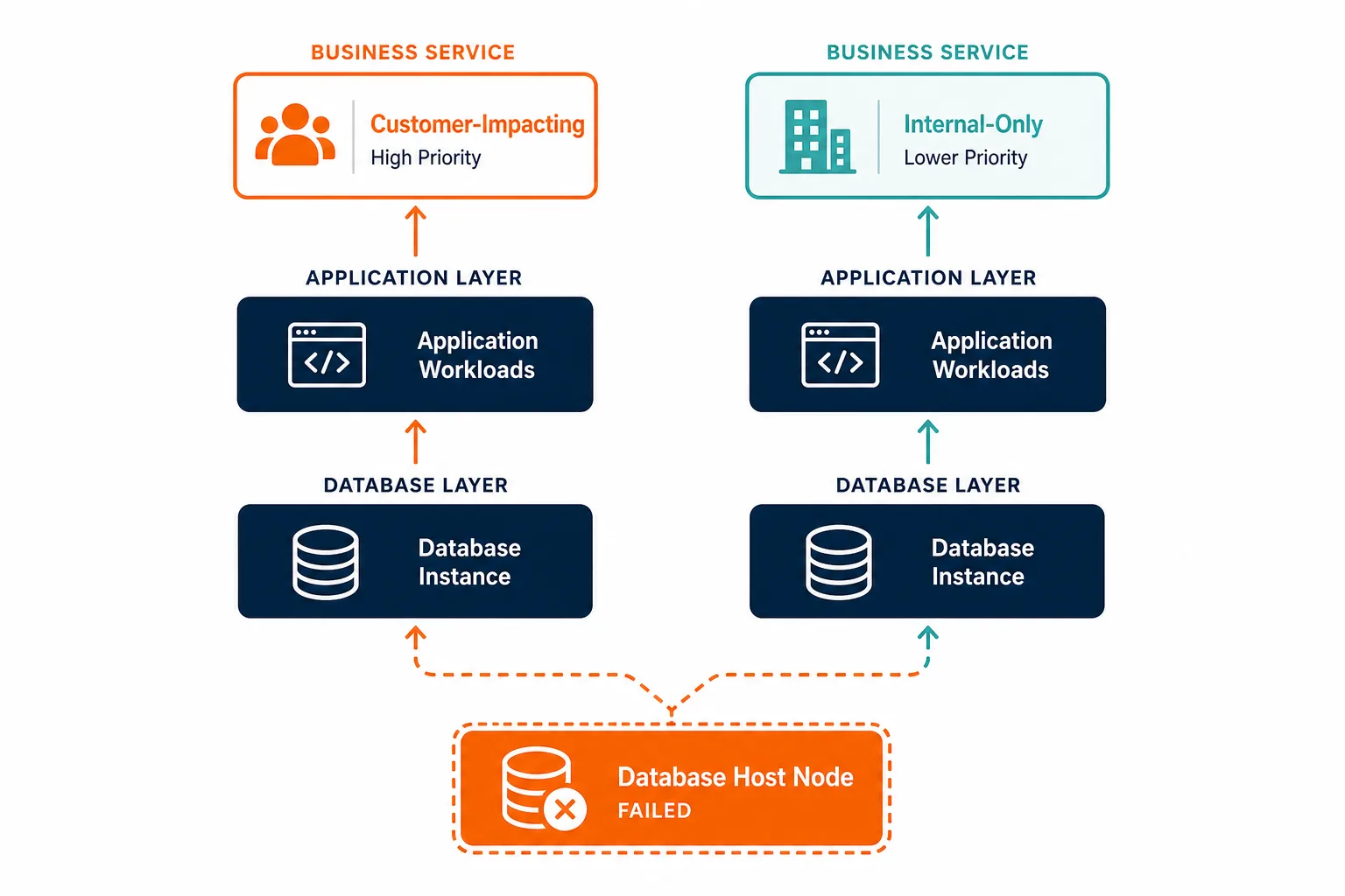 Conceptual Diagram Showing A Failed Data Conceptual Diagram Showing A Failed Data — Which Business Service Breaks When Database Host Fails