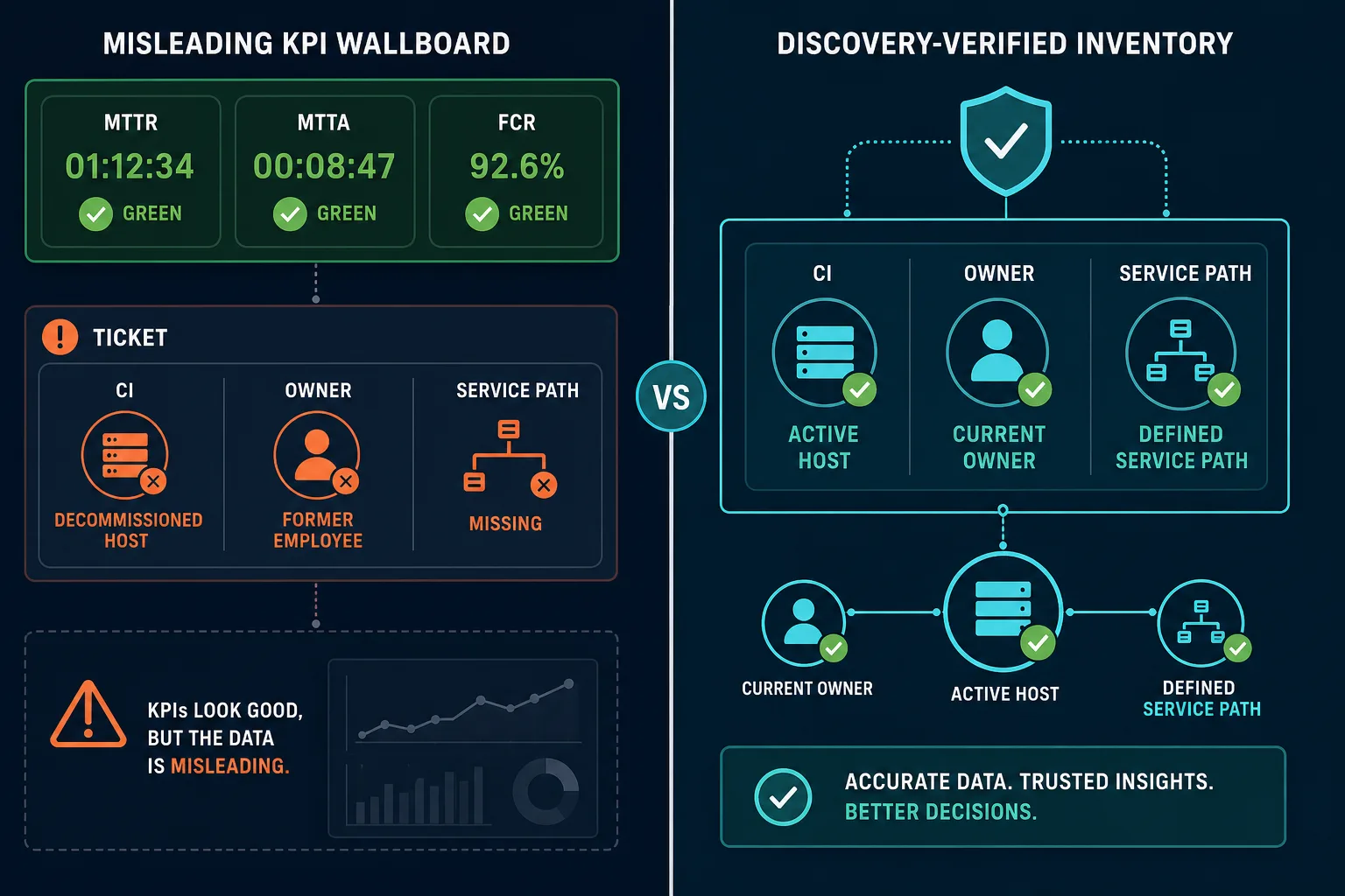 Conceptual Diagram Showing A Green Kpi Conceptual Diagram Showing A Green Kpi — Incident Management Kpi Clock Starts Wrong Ci