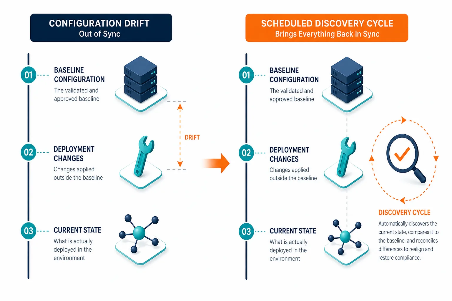 Conceptual Diagram Showing A Validated S Conceptual Diagram Showing A Validated S — Gxp Compliance Cmdb Dublin