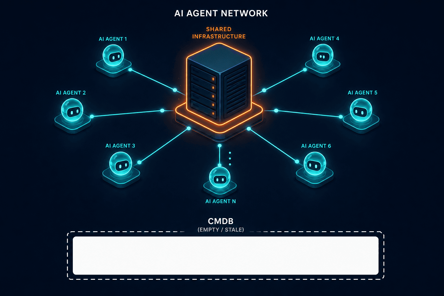 Conceptual Diagram Showing Ai Agents Con Conceptual Diagram Showing Ai Agents Con — Agent Sprawl 2026 Shadow It Cmdb Visibility