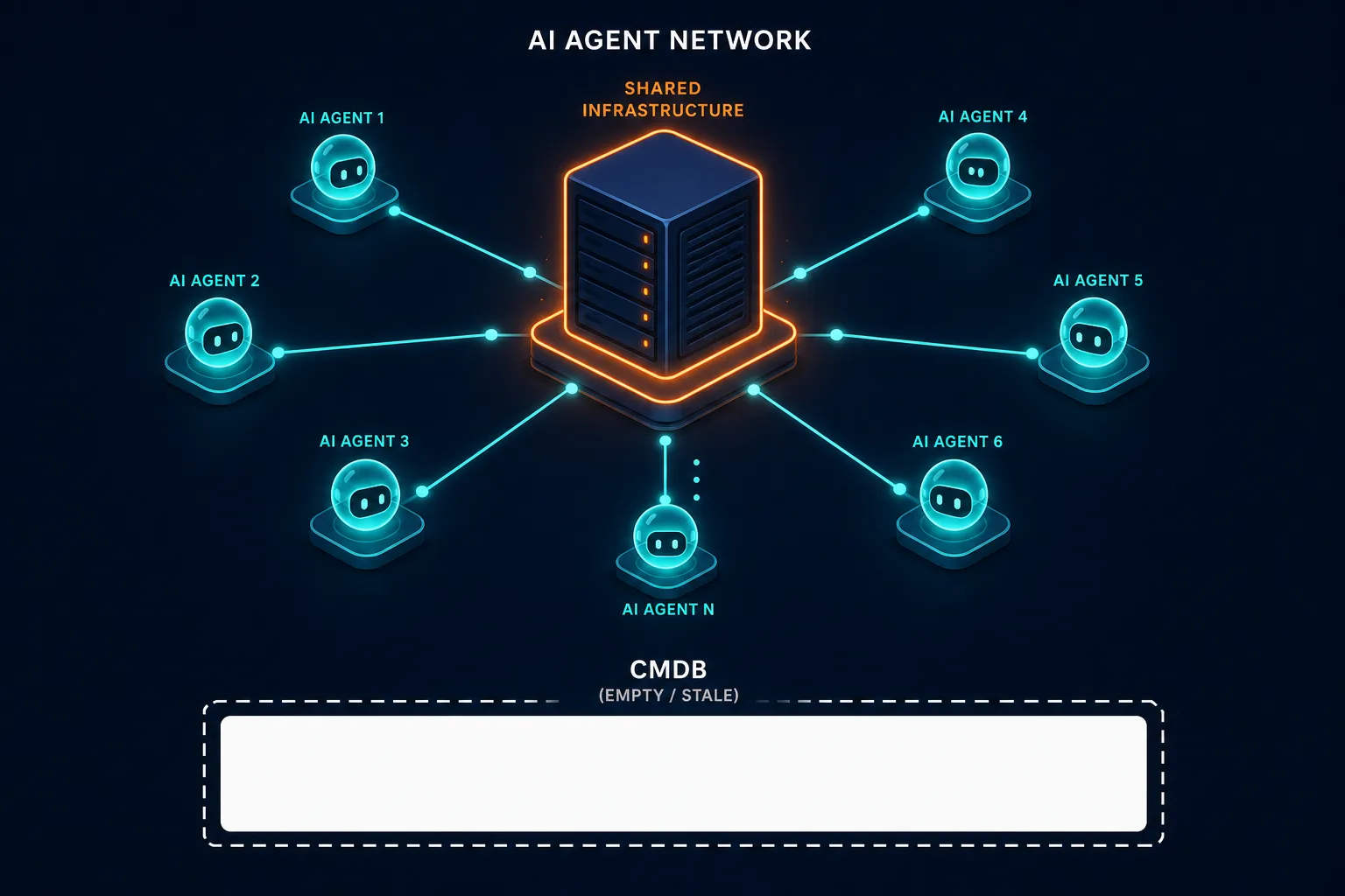 Conceptual Diagram Showing Ai Agents Con — Agent Sprawl 2026 Shadow It Cmdb Visibility
