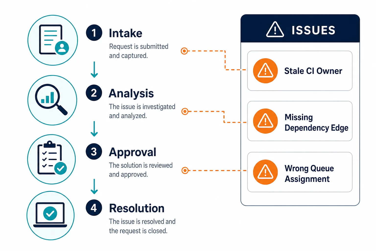 Conceptual Diagram Showing An It Ticket — It Workflow Management Context Problem