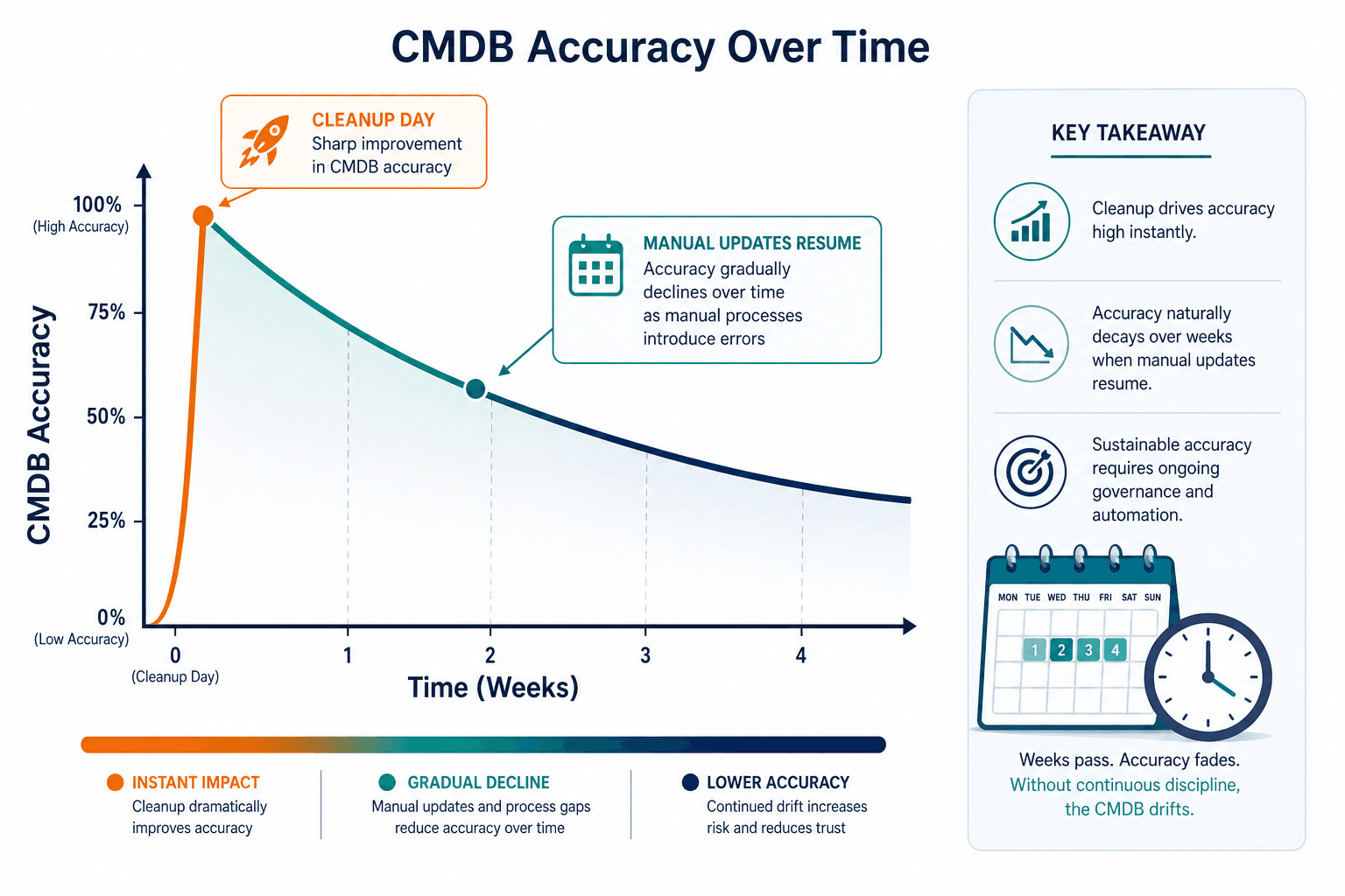 Conceptual Diagram Showing Cmdb Accuracy — Cmdb Data Goes Stale After Cleanup