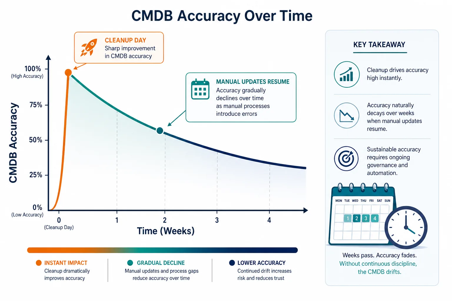 Conceptual Diagram Showing Cmdb Accuracy Conceptual Diagram Showing Cmdb Accuracy — Cmdb Data Goes Stale After Cleanup