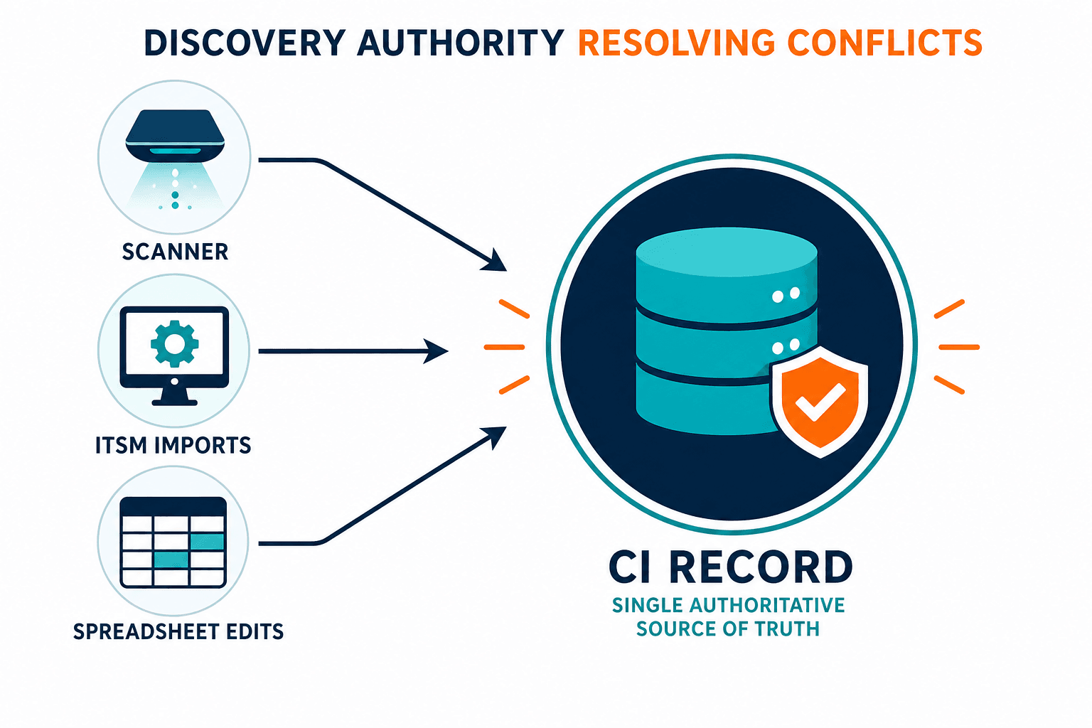 Conceptual Diagram Showing Discovery Aut Conceptual Diagram Showing Discovery Aut — Cmdb Projects Decay Without Discovery Authority