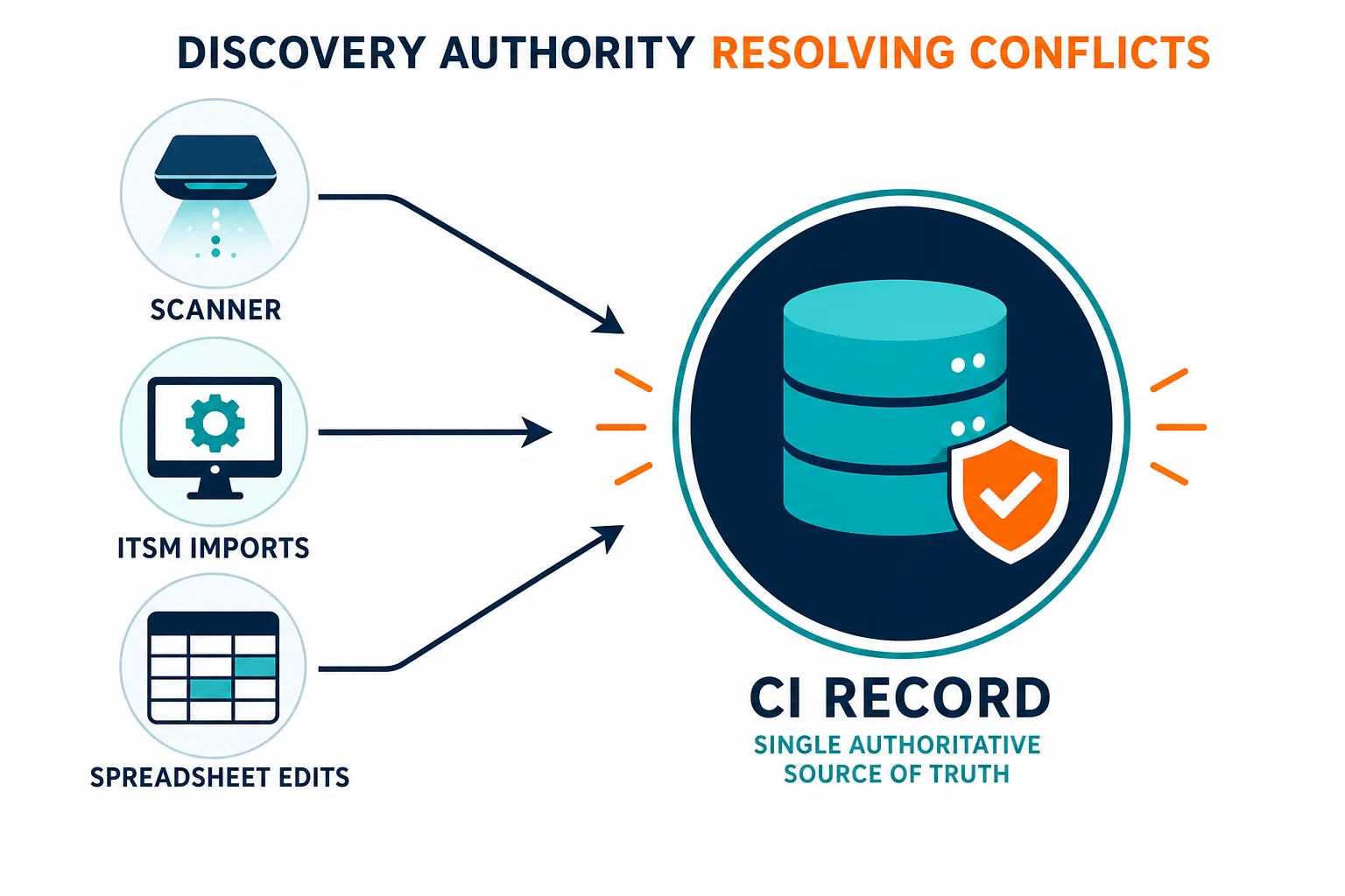 Conceptual Diagram Showing Discovery Aut Conceptual Diagram Showing Discovery Aut — Cmdb Projects Decay Without Discovery Authority