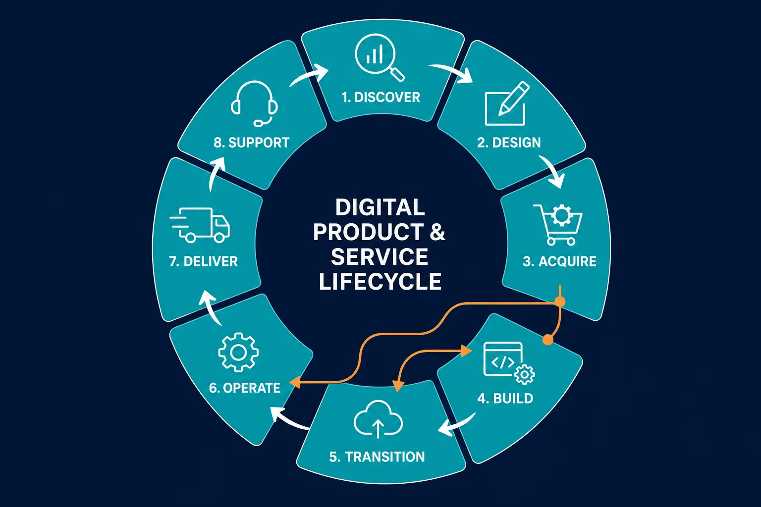Conceptual Diagram Showing Eight Stage D Conceptual Diagram Showing Eight Stage D — Itil 5 Digital Product And Service Lifecycle