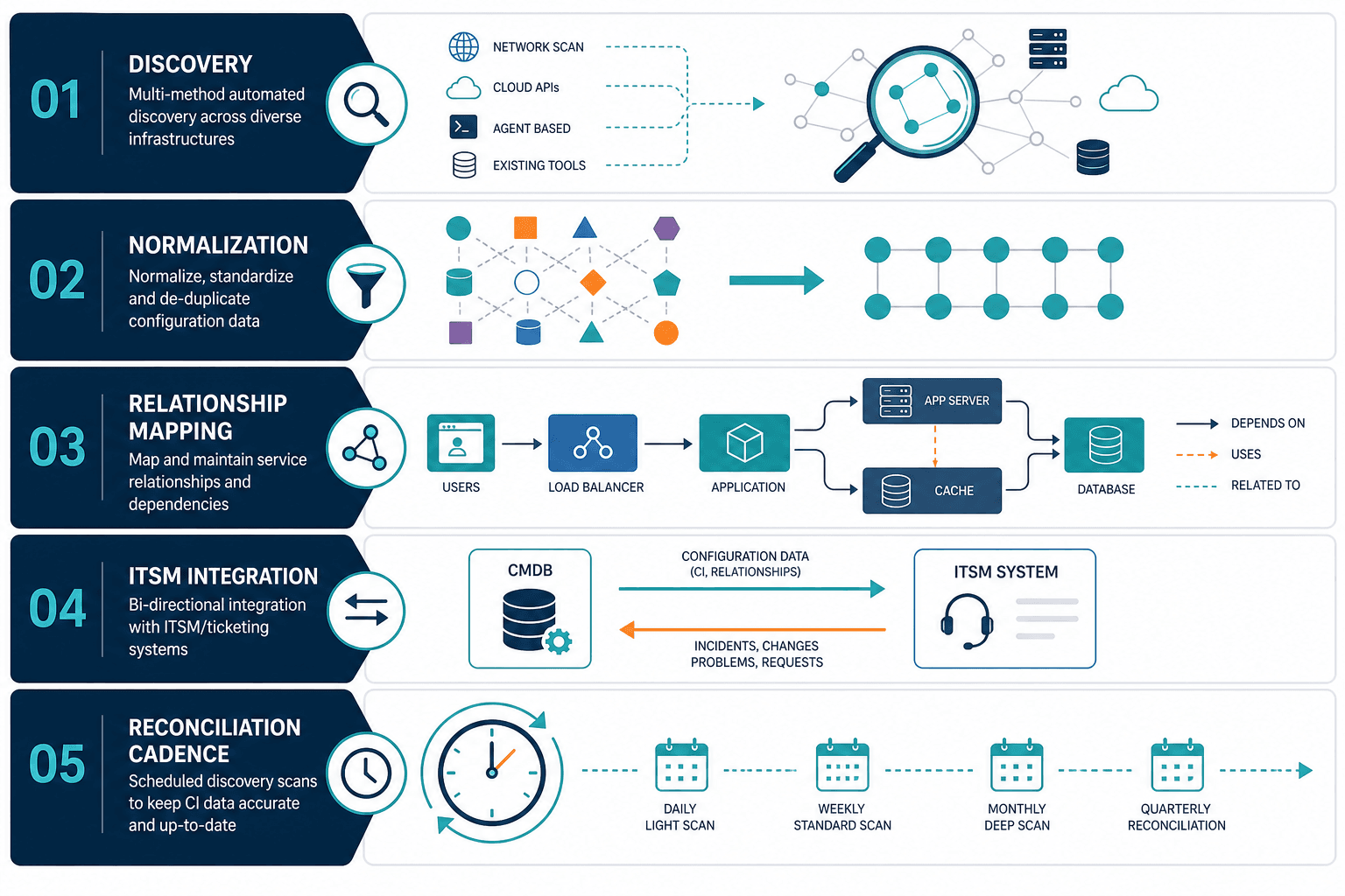 Conceptual Diagram Showing Five Layered Conceptual Diagram Showing Five Layered — Cmdb Without Servicenow Mid Market