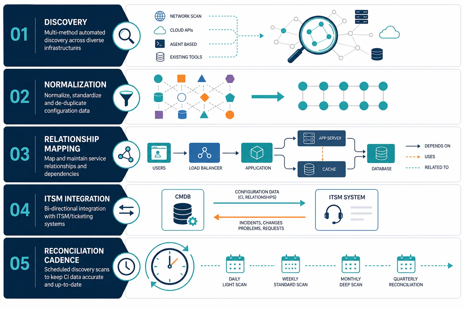 Conceptual Diagram Showing Five Layered — Cmdb Without Servicenow Mid Market