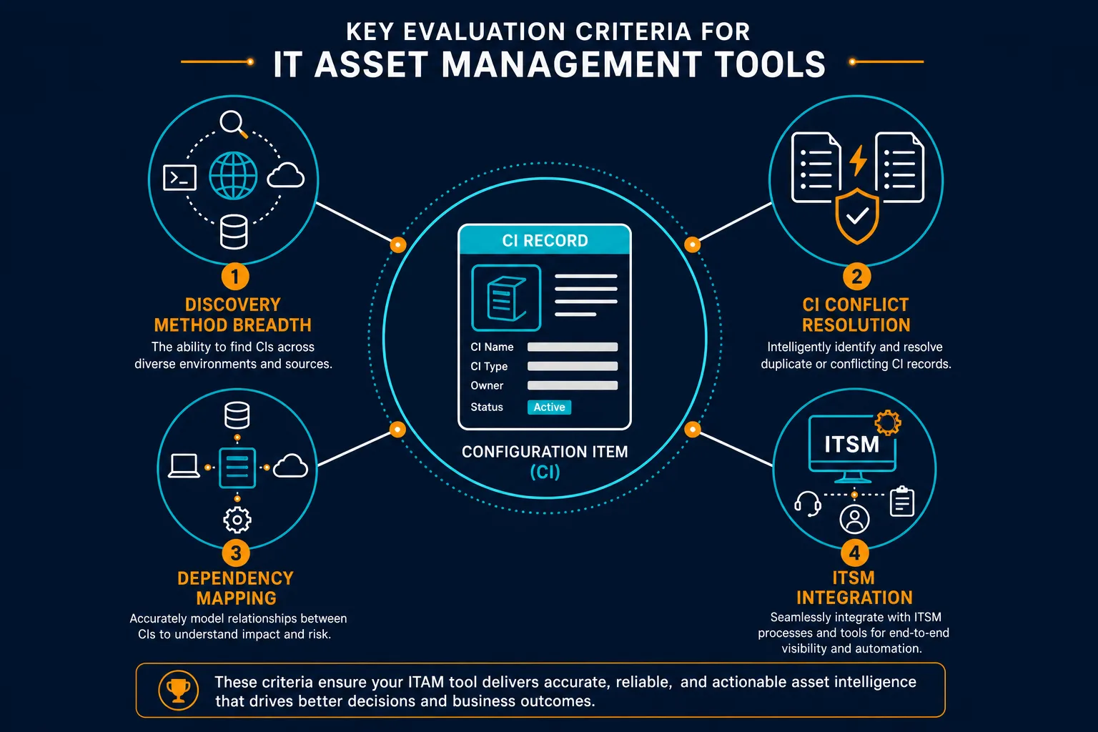 Conceptual Diagram Showing Four Evaluati Conceptual Diagram Showing Four Evaluati — Spiceworks Alternative What It Teams Actually Need